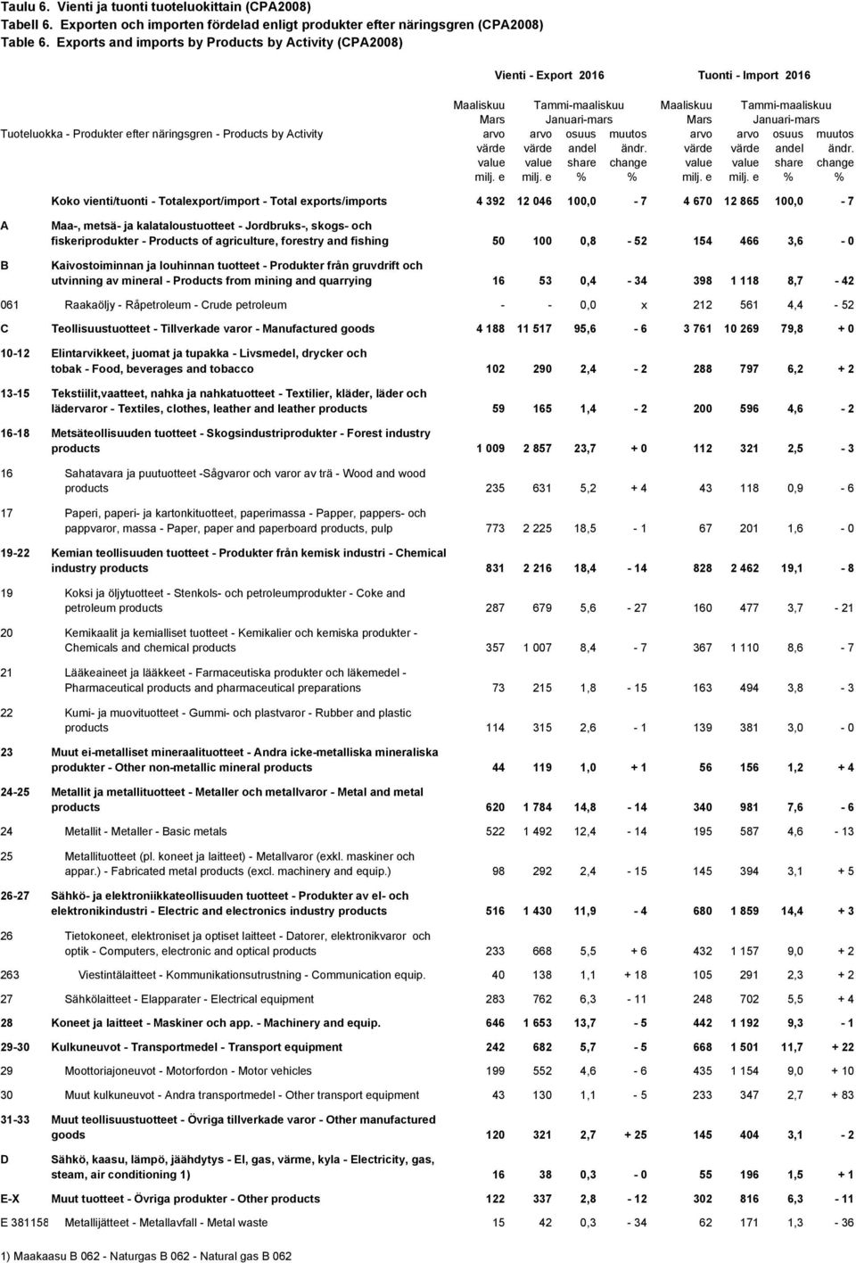 Produkter efter näringsgren - Products by Activity arvo arvo osuus muutos arvo arvo osuus muutos värde värde andel ändr. värde värde andel ändr. value value share change value value share change milj.