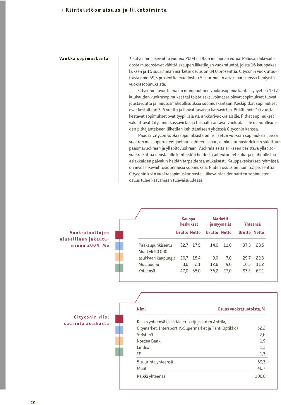 Cityconin vuokratuotoista noin 59,3 prosenttia muodostuu 5 suurimman asiakkaan kanssa tehdyistä vuokrasopimuksista. Cityconin tavoitteena on monipuolinen vuokrasopimuskanta.
