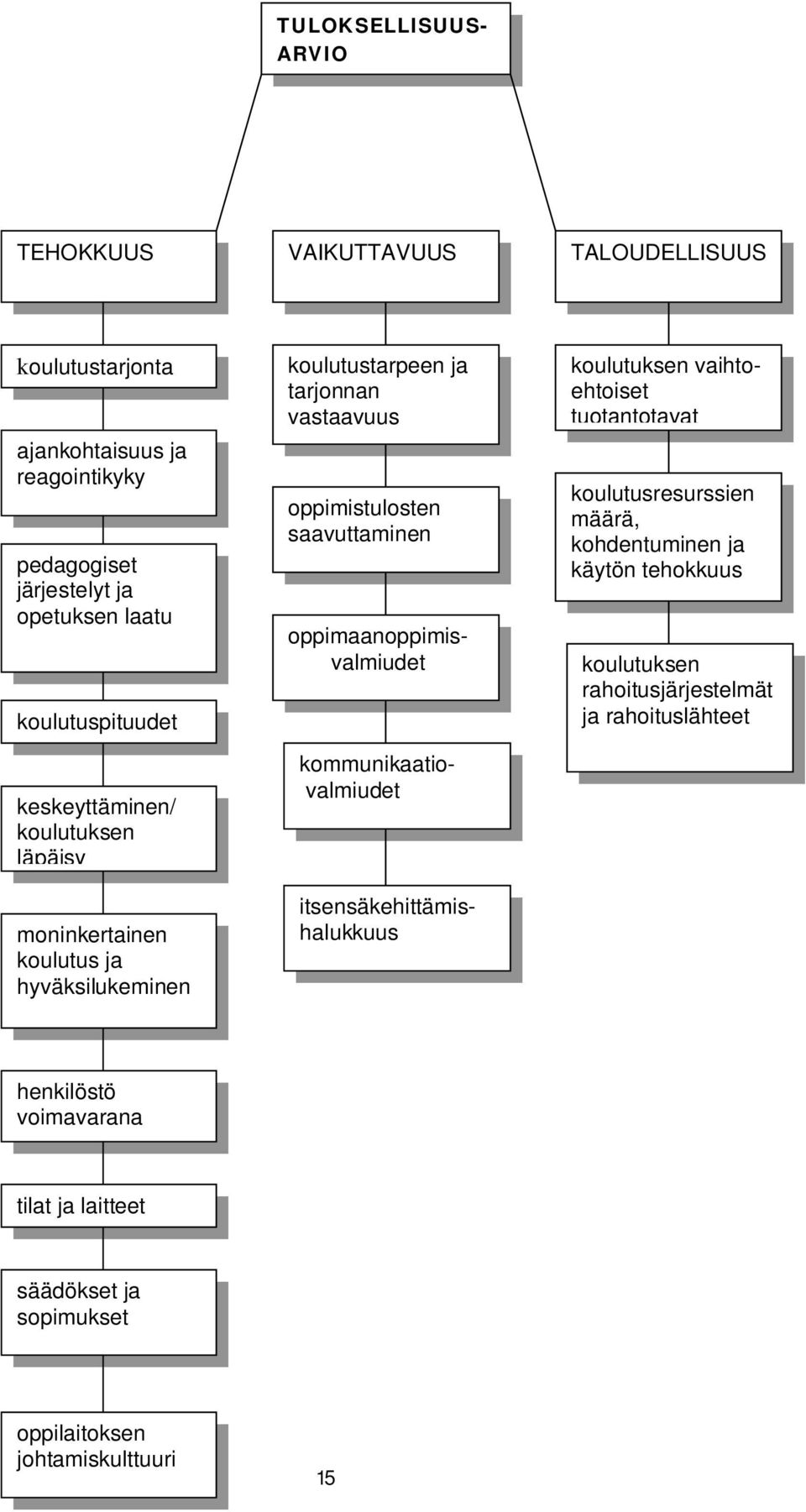 saavuttaminen oppimaanoppimisvalmiudet kommunikaatiovalmiudet itsensäkehittämishalukkuus koulutuksen vaihtoehtoiset tuotantotavat koulutusresurssien määrä,