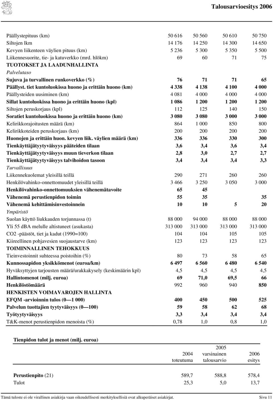 tiet kuntoluokissa huono ja erittäin huono (km) 4 338 4 138 4 100 4 000 Päällysteiden uusiminen (km) 4 081 4 000 4 000 4 000 Sillat kuntoluokissa huono ja erittäin huono (kpl) 1 086 1 200 1 200 1 200