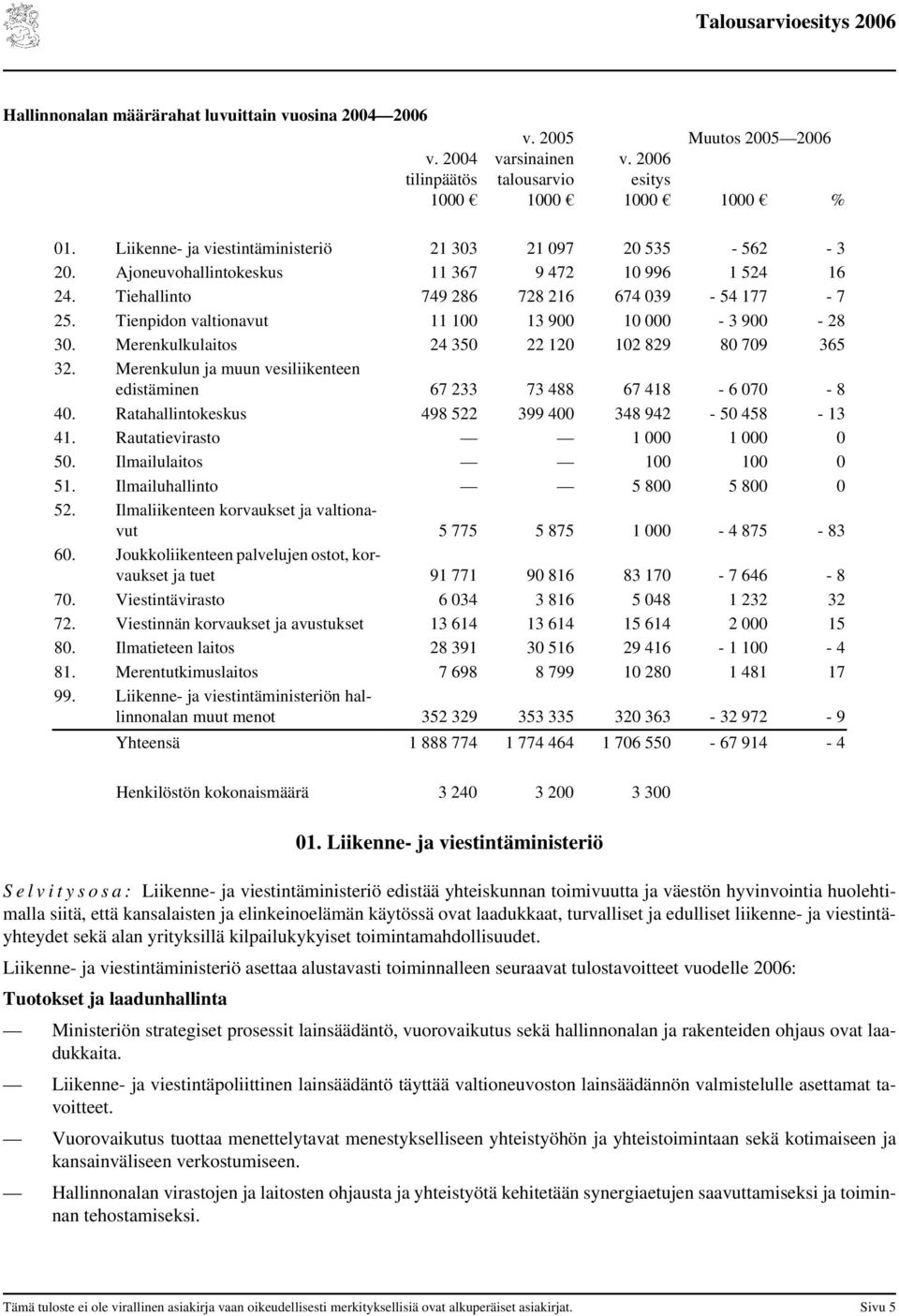 Tienpidon valtionavut 11 100 13 900 10 000-3 900-28 30. Merenkulkulaitos 24 350 22 120 102 829 80 709 365 32. Merenkulun ja muun vesiliikenteen edistäminen 67 233 73 488 67 418-6 070-8 40.