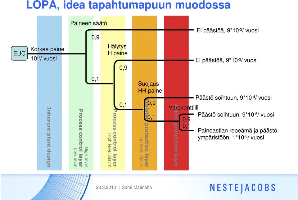 High level Alarm 0, Suojaus HH paine Isolated protection layer Trip level Alarm 0,9 0, Active protection layer Päästö