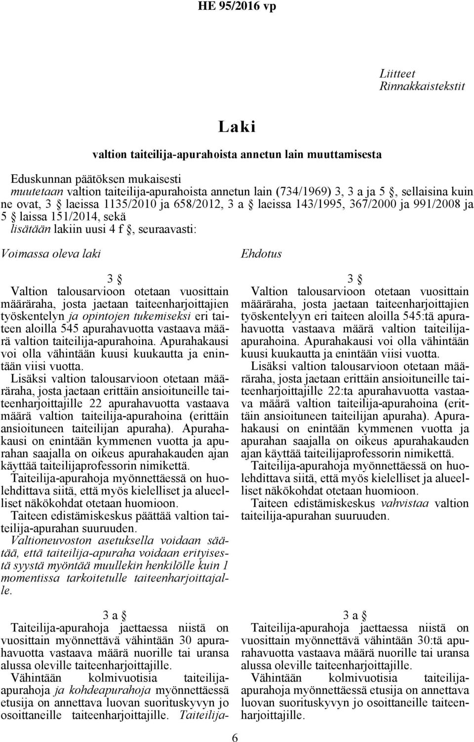 talousarvioon otetaan vuosittain määräraha, josta jaetaan taiteenharjoittajien työskentelyn ja opintojen tukemiseksi eri taiteen aloilla 545 apurahavuotta vastaava määrä valtion taiteilija-apurahoina.