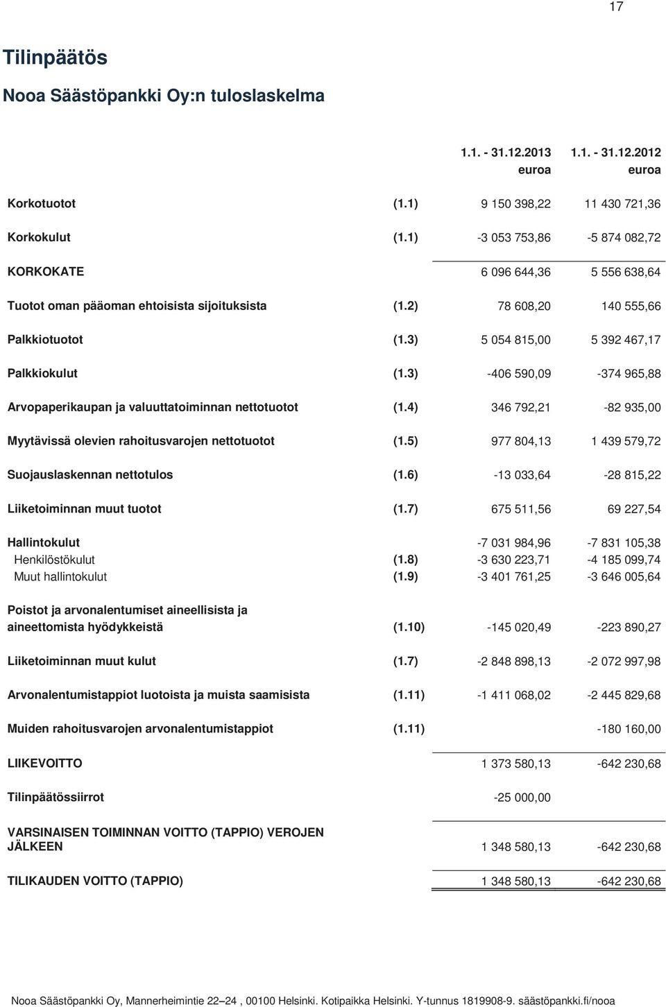 3) -406 590,09-374 965,88 Arvopaperikaupan ja valuuttatoiminnan nettotuotot (1.4) 346 792,21-82 935,00 Myytävissä olevien rahoitusvarojen nettotuotot (1.