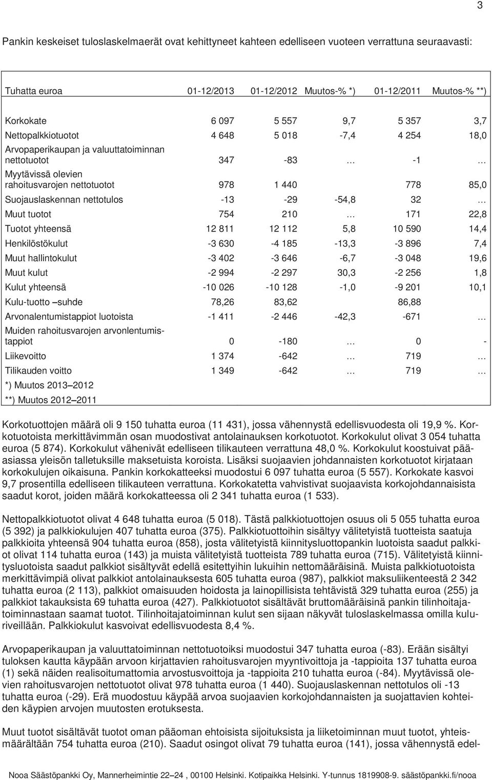 Suojauslaskennan nettotulos -13-29 -54,8 32 Muut tuotot 754 210 171 22,8 Tuotot yhteensä 12 811 12 112 5,8 10 590 14,4 Henkilöstökulut -3 630-4 185-13,3-3 896 7,4 Muut hallintokulut -3 402-3