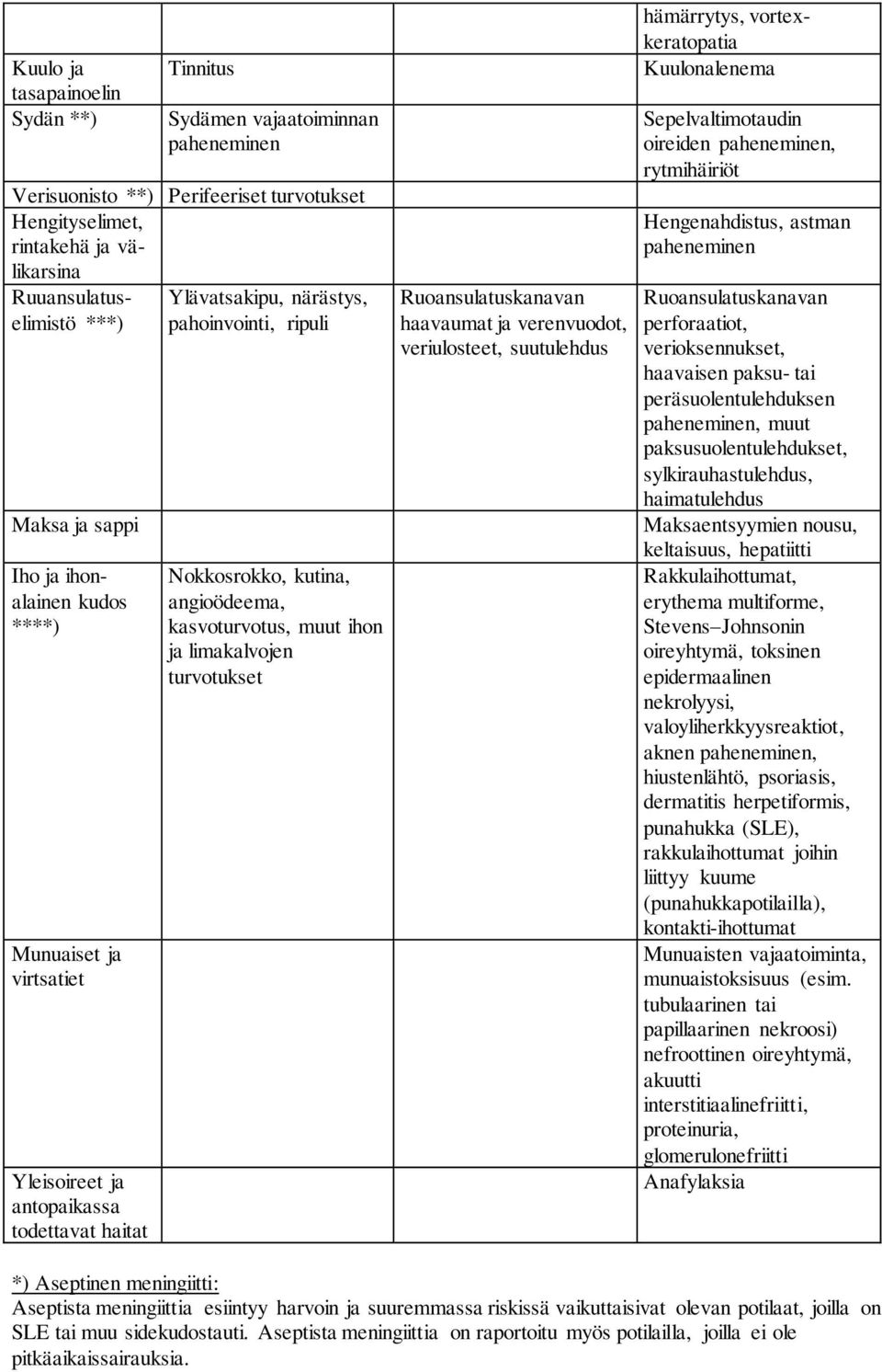 kasvoturvotus, muut ihon ja limakalvojen turvotukset Ruoansulatuskanavan haavaumat ja verenvuodot, veriulosteet, suutulehdus hämärrytys, vortexkeratopatia Kuulonalenema Sepelvaltimotaudin oireiden