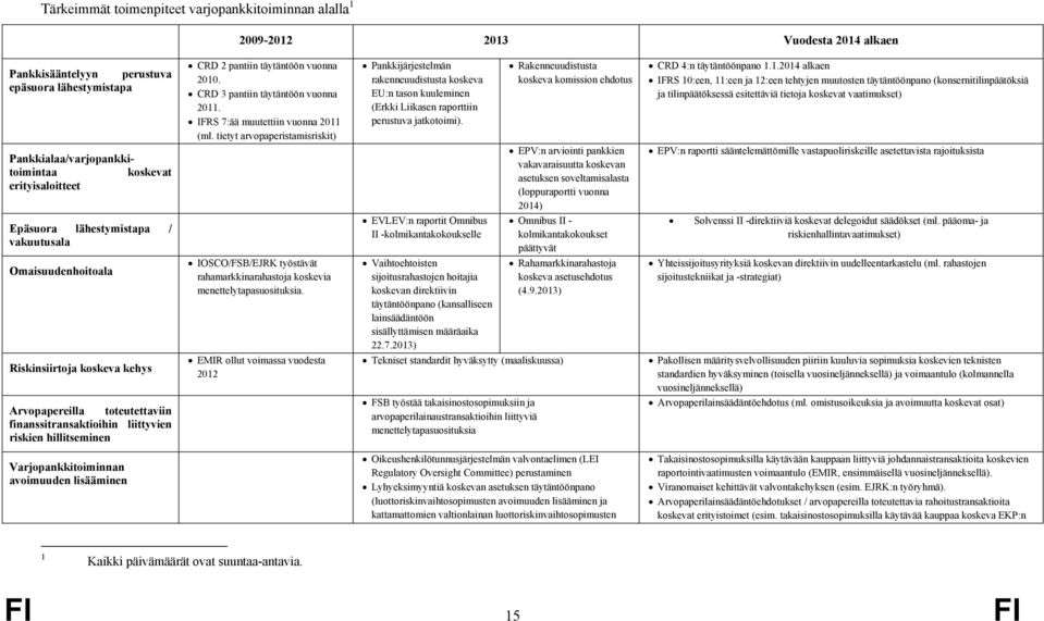 vuonna 2010. CRD 3 pantiin täytäntöön vuonna 2011. IFRS 7:ää muutettiin vuonna 2011 (ml.