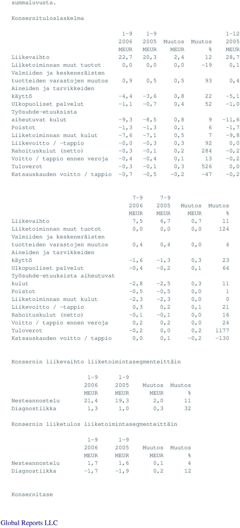 tuotteiden varastojen muutos 0,9 0,5 0,5 93 0,4 Aineiden ja tarvikkeiden käyttö -4,4-3,6 0,8 22-5,1 Ulkopuoliset palvelut -1,1-0,7 0,4 52-1,0 Työsuhde-etuuksista aiheutuvat kulut -9,3-8,5 0,8 9-11,6