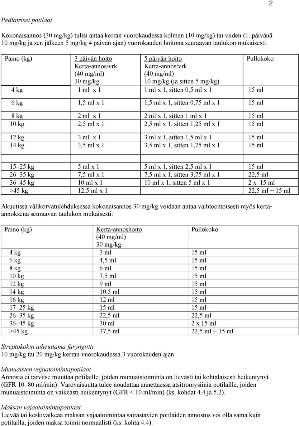 (40 mg/ml) 10 mg/kg (ja sitten 5 mg/kg) Pullokoko 4 kg 1 ml x 1 1 ml x 1, sitten 0,5 ml x 1 15 ml 6 kg 1,5 ml x 1 1,5 ml x 1, sitten 0,75 ml x 1 15 ml 8 kg 2 ml x 1 2 ml x 1, sitten 1 ml x 1 15 ml 10