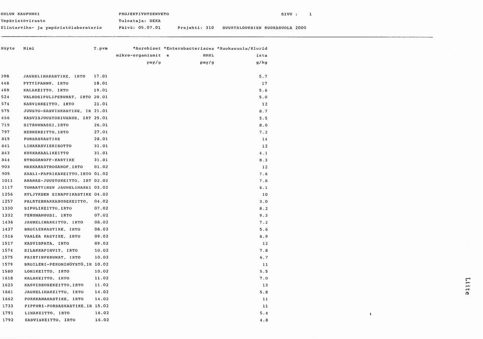 IRTO 1257 1330 1332 1436 1437 1516 IRTO 17.01 18.01 19.01 524 VALKOSIPULIPERUNAT. IR'I'O 20.01 574 KASVISKEITTO. IRTO 21.01 575 JUUSTO-KASVISKASTIKE, IR 21.01 656 KASVISJUUSTOKIUSAUS, IRT 25.