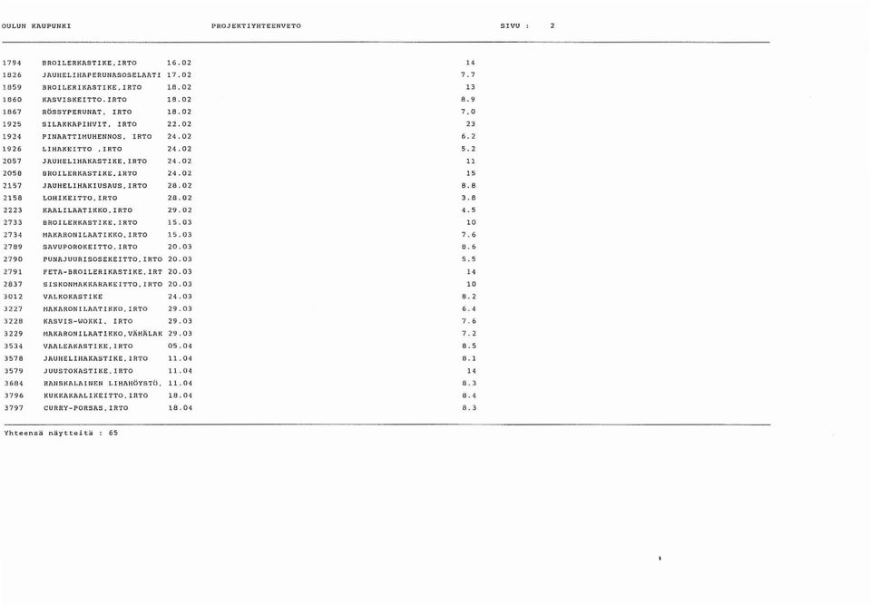 02 LIHAKEITTO,IRTO 24.02 JAUIIELIHAKASTIKE,IRTO 24.02 BROILERKASTIKE.IRTO 24.02 JAUHELIHAKIUSAUS.IRTO 28.02 LOHIKEITTO,IRTO 28.02 KAALILAATIKKO.IRTO 29.02 BROILERKASTIKE,IRTO 15.