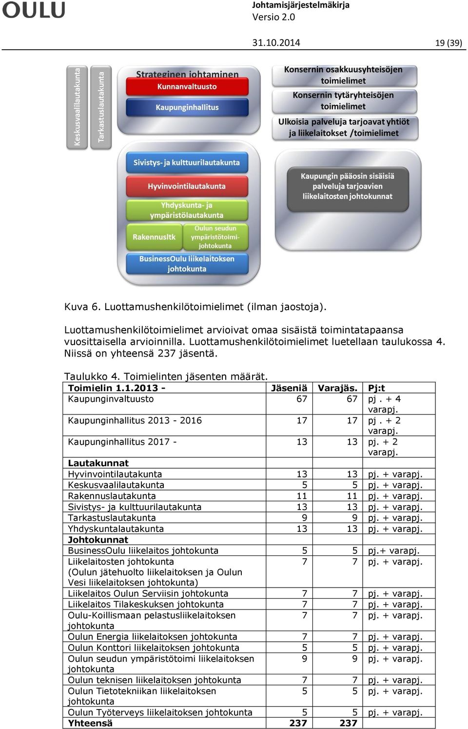 + 4 varapj. Kaupunginhallitus 2013-2016 17 17 pj. + 2 varapj. Kaupunginhallitus 2017-13 13 pj. + 2 varapj. Lautakunnat Hyvinvointilautakunta 13 13 pj. + varapj. Keskusvaalilautakunta 5 5 pj. + varapj. Rakennuslautakunta 11 11 pj.