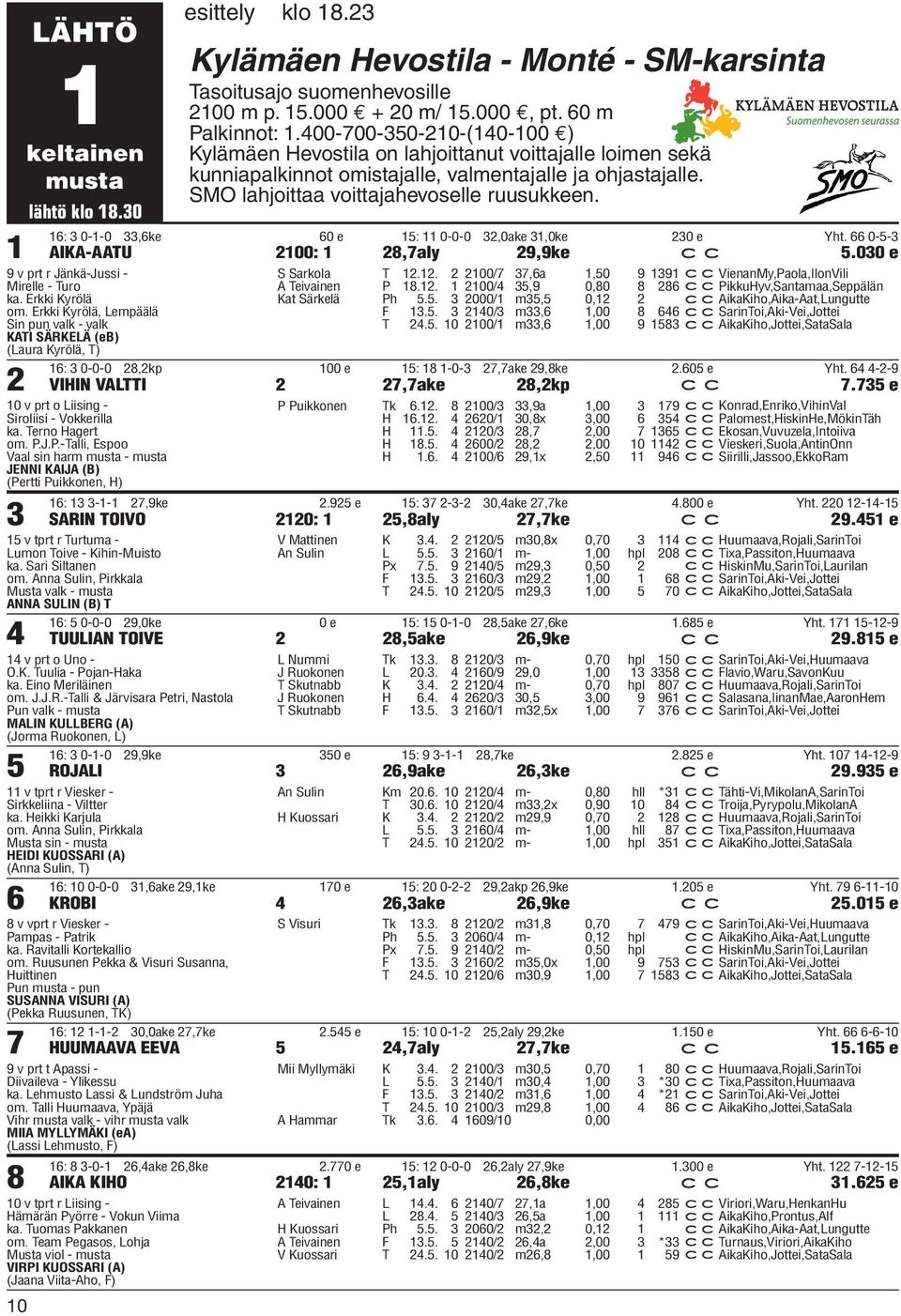 16: 3 0-1-0 33,6ke 60 e 15: 11 0-0-0 32,0ake 31,0ke 230 e Yht. 66 0-5-3 AIKA-AATU 2100: 1 28,7aly 29,9ke c c 5.030 e 9 v prt r Jänkä-Jussi - Mirelle - Turo ka. Erkki Kyrölä om.