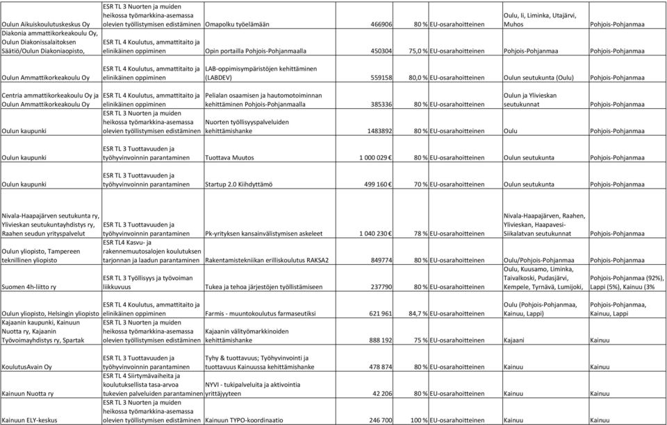 (Oulu) Centria ammattikorkeakoulu Oy ja olevien työllistymisen edistäminen Pelialan osaamisen ja hautomotoiminnan kehittäminen lla 385336 80 % EU osarahoitteinen Oulun ja Ylivieskan seutukunnat