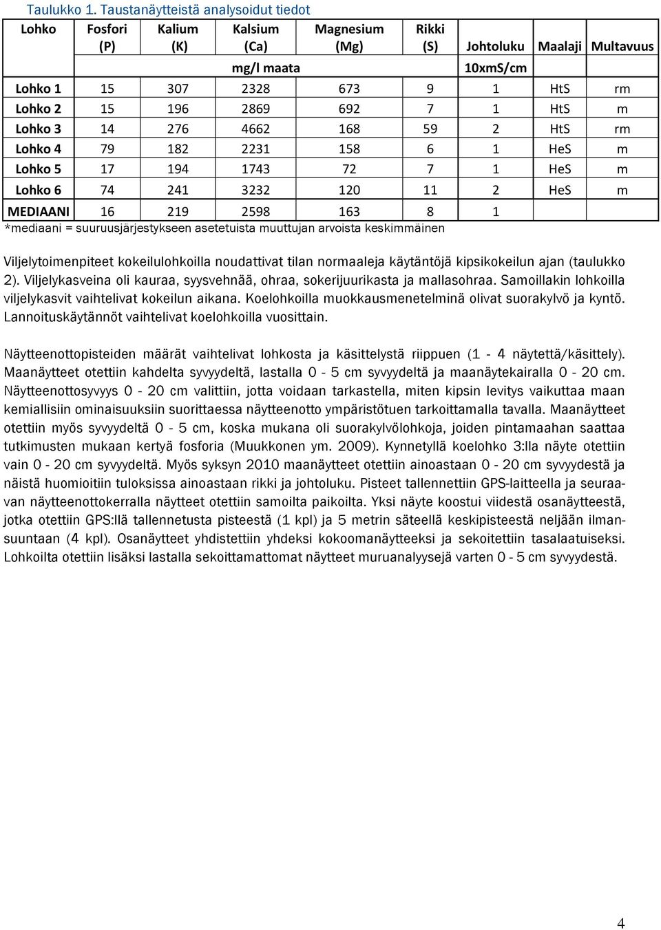 196 2869 692 7 1 HtS m Lohko 3 14 276 4662 168 59 2 HtS rm Lohko 4 79 182 2231 158 6 1 HeS m Lohko 5 17 194 1743 72 7 1 HeS m Lohko 6 74 241 3232 120 11 2 HeS m MEDIAANI 16 219 2598 163 8 1 *mediaani