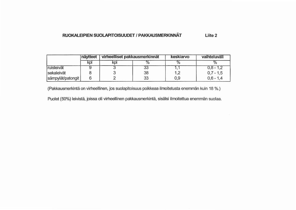 sämpylätlpatongit 6 2 33 0,9 0,6-1,4 (Pakkausmerkintä on virheellinen, jos suolapitoisuus poikkeaa