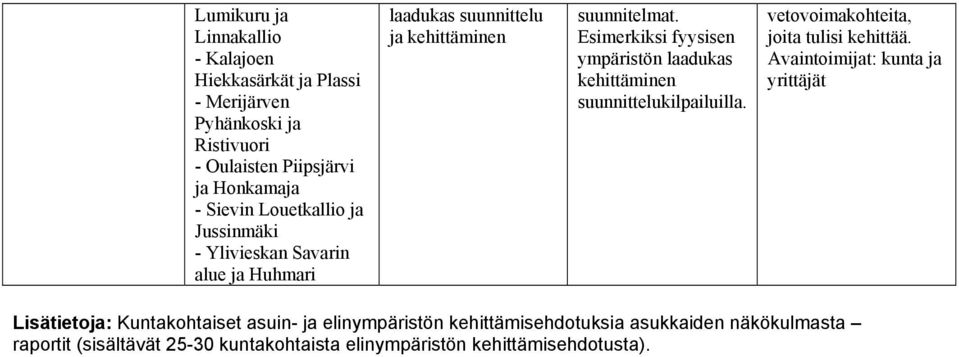 Esimerkiksi fyysisen ympäristön laadukas suunnittelukilpailuilla. vetovoimakohteita, joita tulisi kehittää.