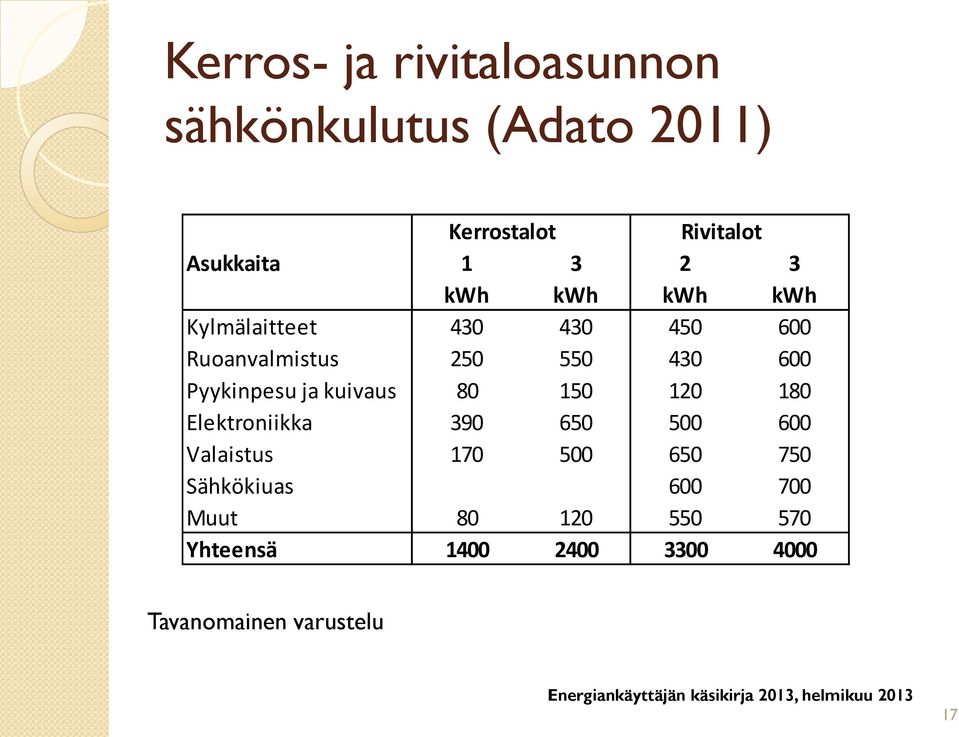 Pyykinpesu ja kuivaus 80 150 120 180 Elektroniikka 390 650 500 600 Valaistus 170 500 650