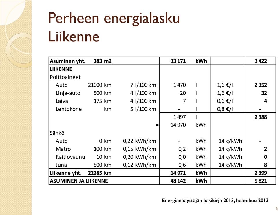 Laiva 175 km 4 l/100 km 7 l 0,6 /l 4 Lentokone km 5 l/100 km - l 0,8 /l - 1 497 l 2 388 = 14 970 kwh Sähkö Auto 0 km 0,22 kwh/km - kwh