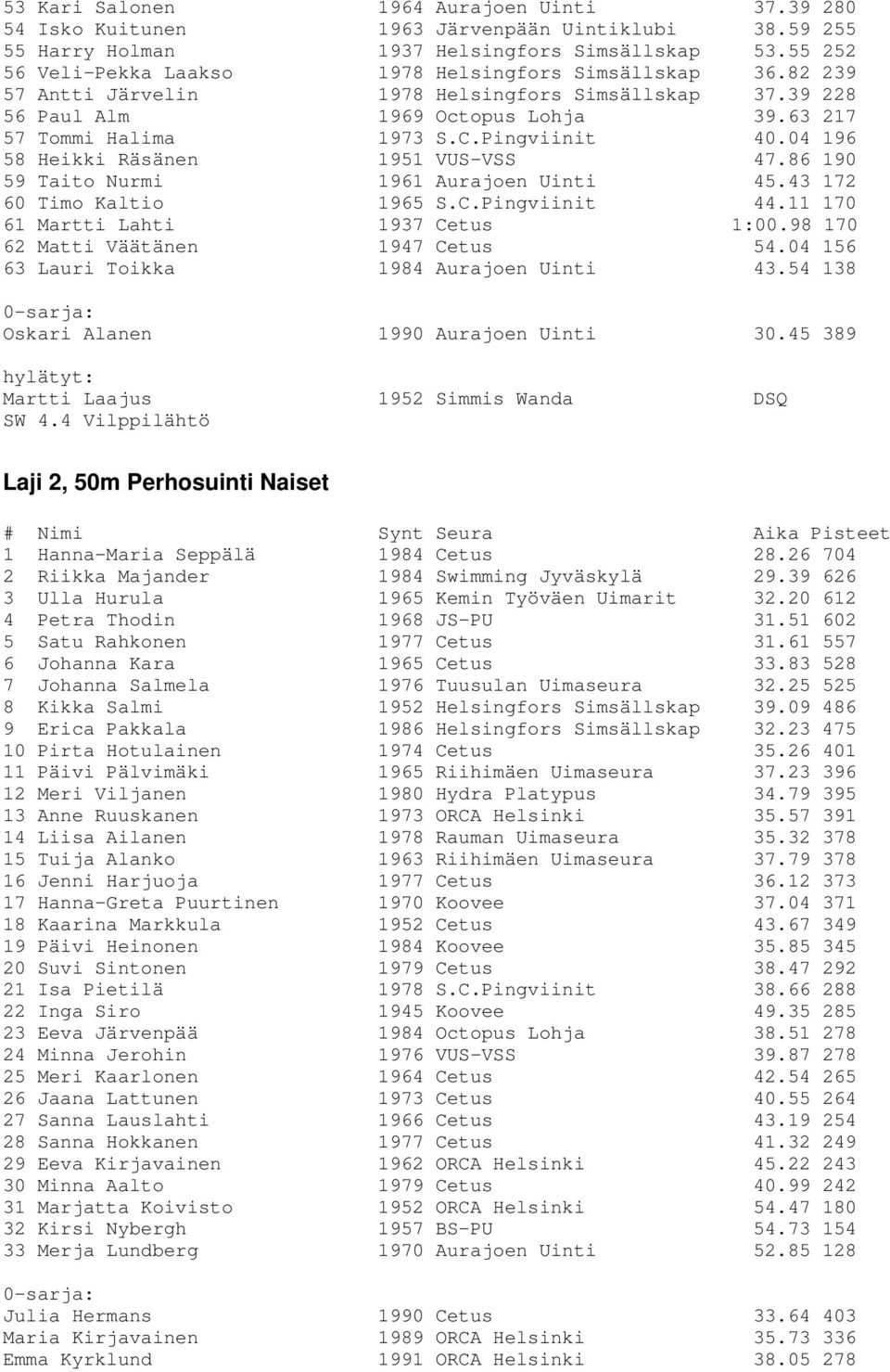 Pingviinit 40.04 196 58 Heikki Räsänen 1951 VUS-VSS 47.86 190 59 Taito Nurmi 1961 Aurajoen Uinti 45.43 172 60 Timo Kaltio 1965 S.C.Pingviinit 44.11 170 61 Martti Lahti 1937 Cetus 1:00.