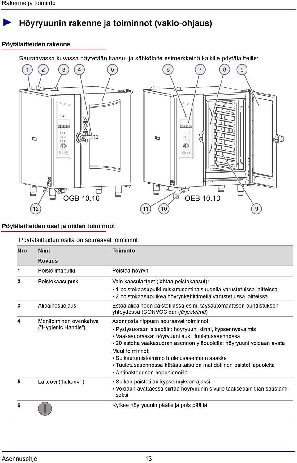 10 12 11 10 9 Pöytälaitteiden osat ja niiden toiminnot Pöytälaitteiden osilla on seuraavat toiminnot: Nro Nimi Kuvaus Toiminto 1 Poistoilmaputki Poistaa höyryn 2 Poistokaasuputki Vain kaasulaitteet