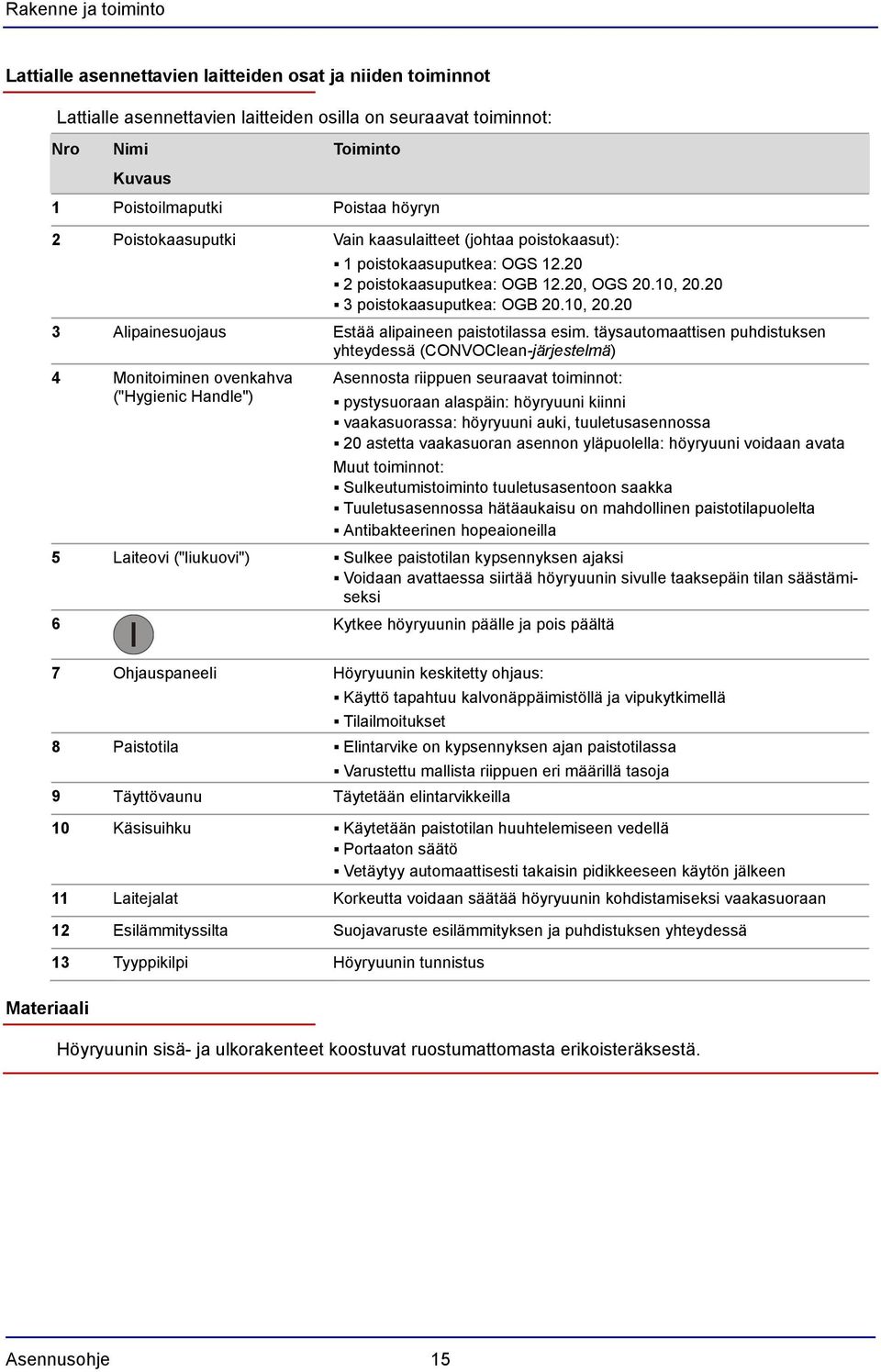 20 3 poistokaasuputkea: OGB 20.10, 20.20 3 Alipainesuojaus Estää alipaineen paistotilassa esim.