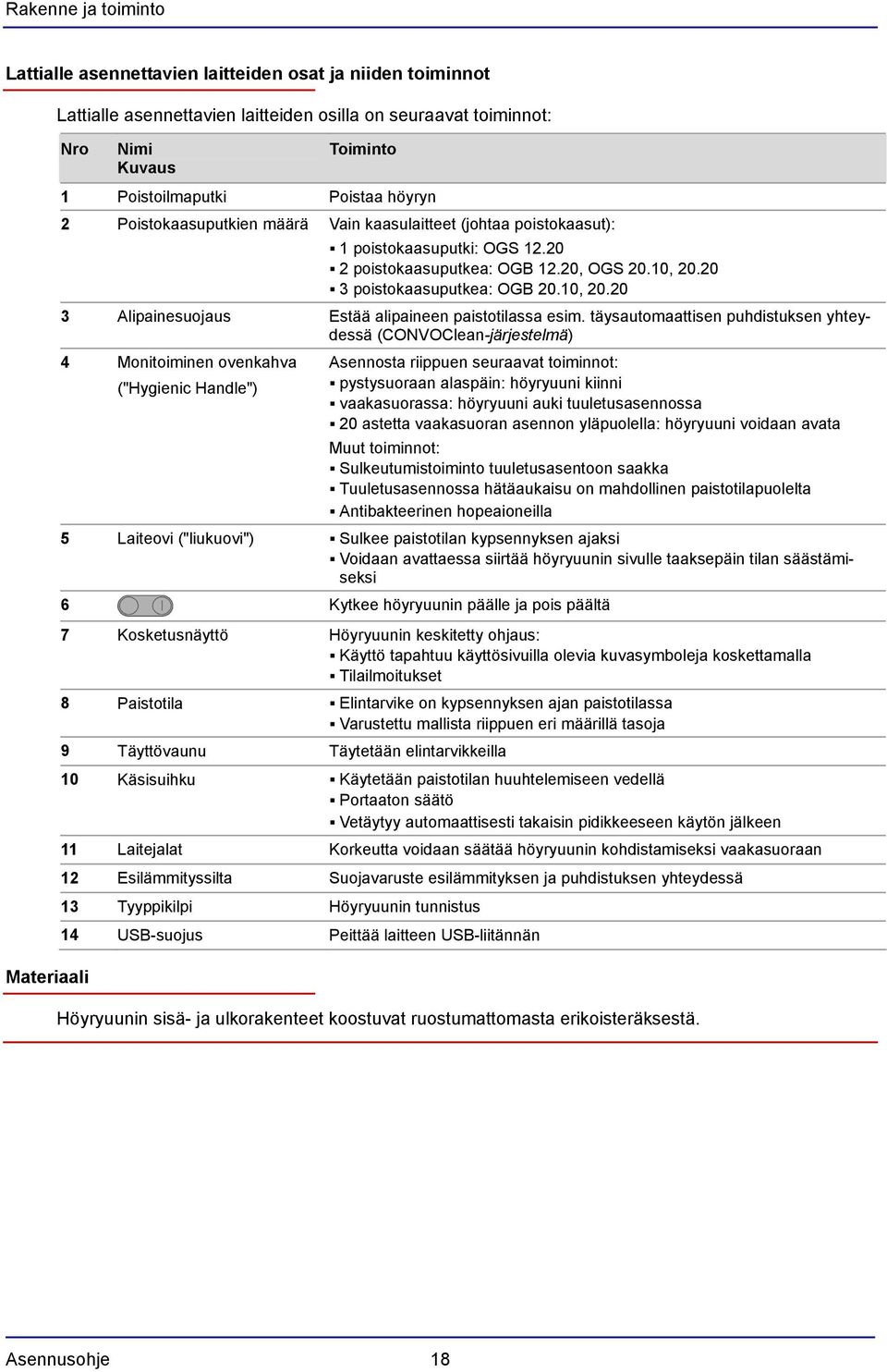 20 3 poistokaasuputkea: OGB 20.10, 20.20 3 Alipainesuojaus Estää alipaineen paistotilassa esim.