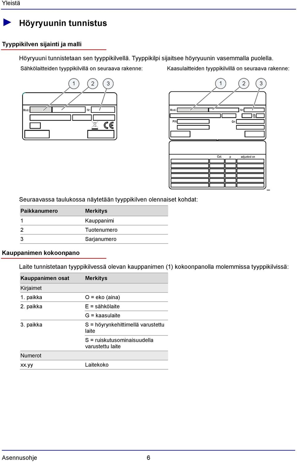 Merkitys 1 Kauppanimi 2 Tuotenumero 3 Sarjanumero Kauppanimen kokoonpano Laite tunnistetaan tyyppikilvessä olevan kauppanimen (1) kokoonpanolla molemmissa tyyppikilvissä: Kauppanimen