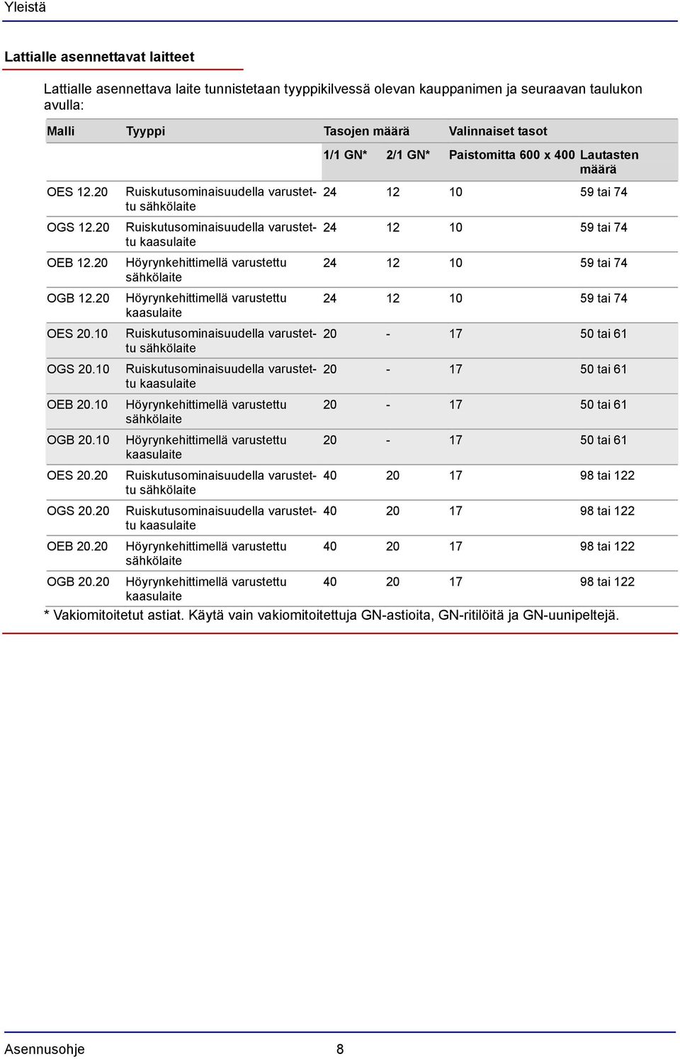 20 Ruiskutusominaisuudella varustettu sähkölaite Ruiskutusominaisuudella varustettu kaasulaite Höyrynkehittimellä varustettu sähkölaite Höyrynkehittimellä varustettu kaasulaite