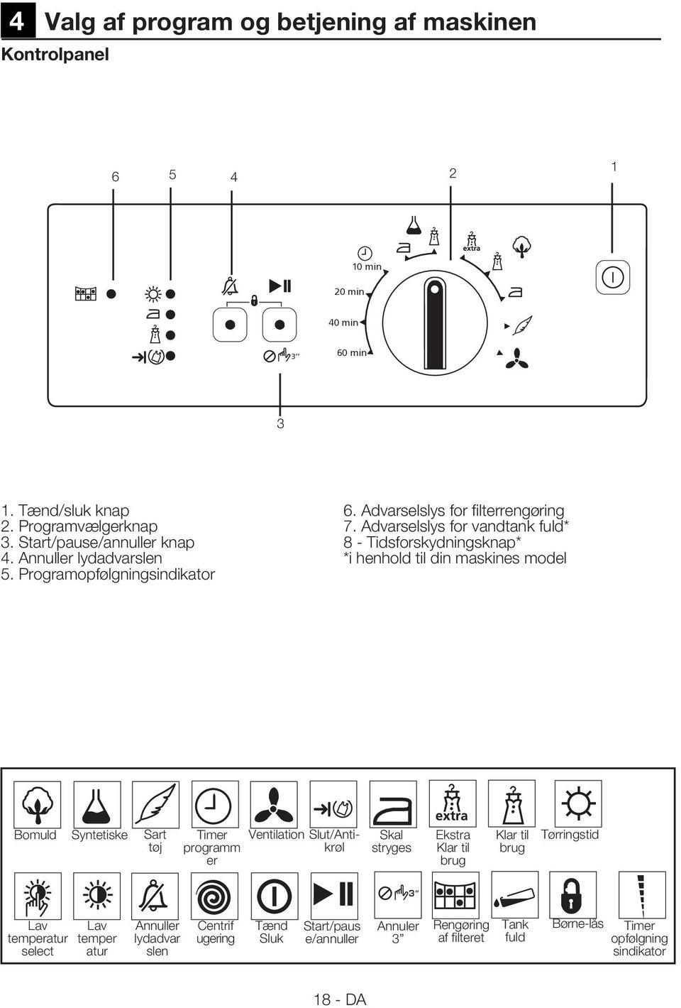 Advarselslys for vandtank fuld* 8 - Tidsforskydningsknap* *i henhold til din maskines model Bomuld Syntetiske Sart tøj Timer programm er Ventilation Slut/Antikrøl Skal