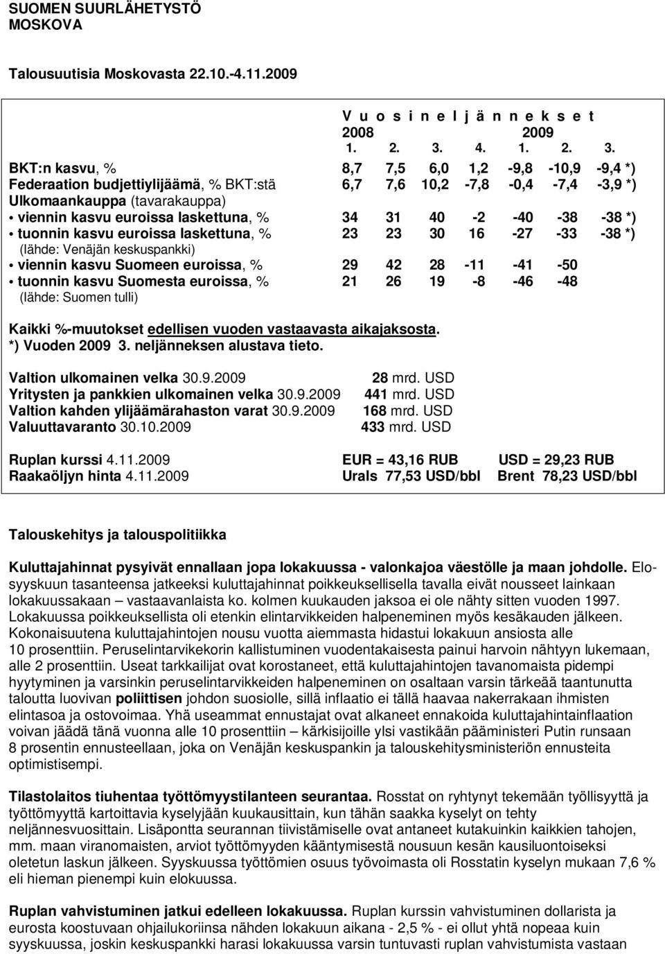 BKT:n kasvu, % 8,7 7,5 6,0 1,2-9,8-10,9-9,4 *) Federaation budjettiylijäämä, % BKT:stä 6,7 7,6 10,2-7,8-0,4-7,4-3,9 *) Ulkomaankauppa (tavarakauppa) viennin kasvu euroissa laskettuna, % 34 31 40-2