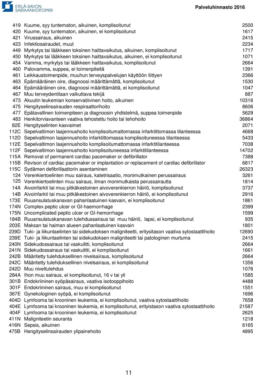 komplisoitunut 2664 460 Palovamma, suppea, ei toimenpiteitä 1391 461 Leikkaustoimenpide, muuhun terveyspalvelujen käyttöön liittyen 2366 463 Epämääräinen oire, diagnoosi määrittämättä, komplisoitunut