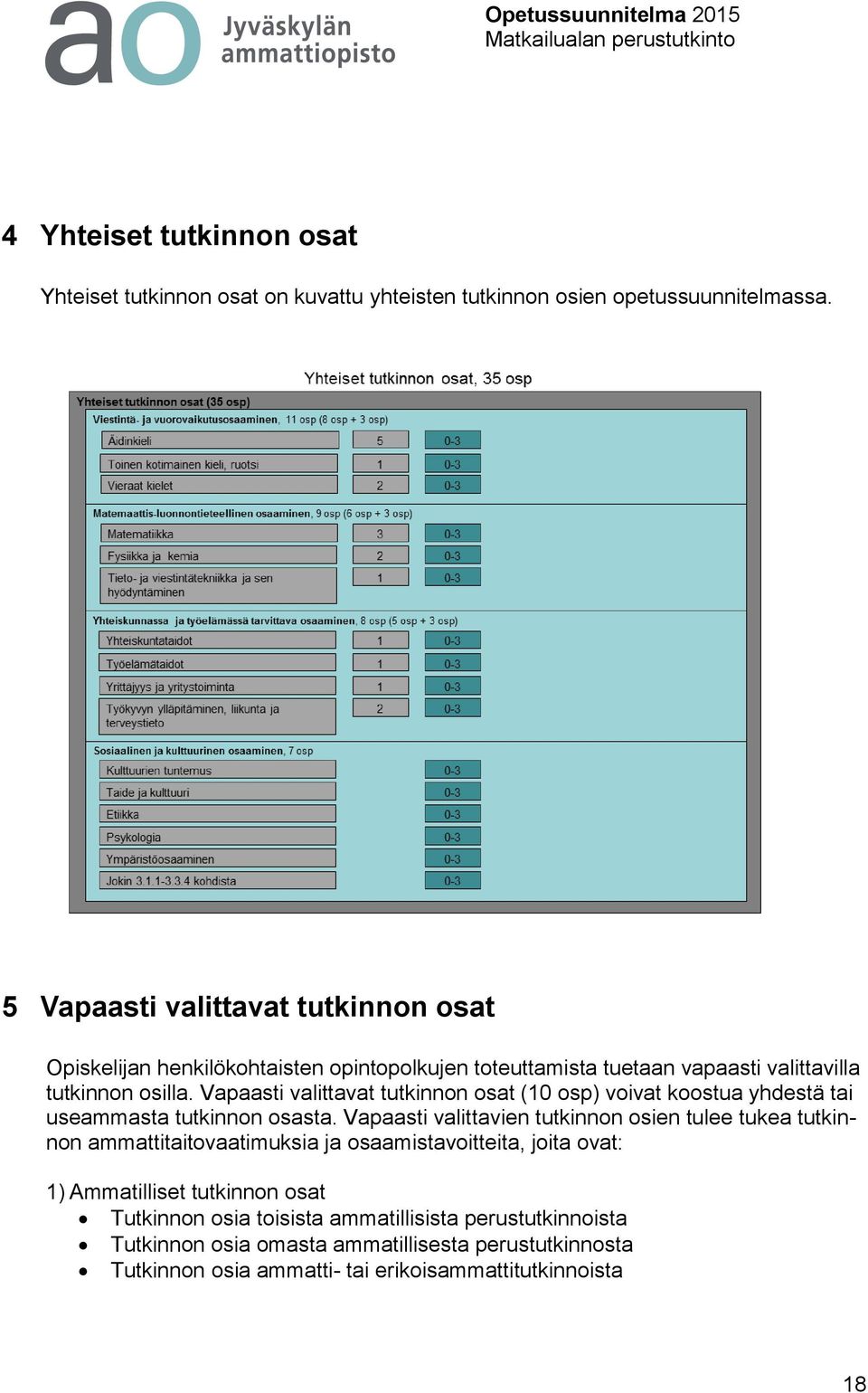 Vapaasti valittavat tutkinnon osat (10 osp) voivat koostua yhdestä tai useammasta tutkinnon osasta.