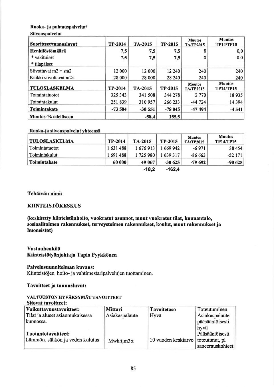 551-78 45-47 494-4 síl -%o edelliseen -58,4 155,5 ut TULOSLASKELMA TP-214 TA-21s TP-215 TA/TP2Ol5 TP14/TPI5 Toimintatuotot I 631 488 I 676 913 t 669 942-6 97r 38 4s4 I 691 488 725 98 I 639 317-86