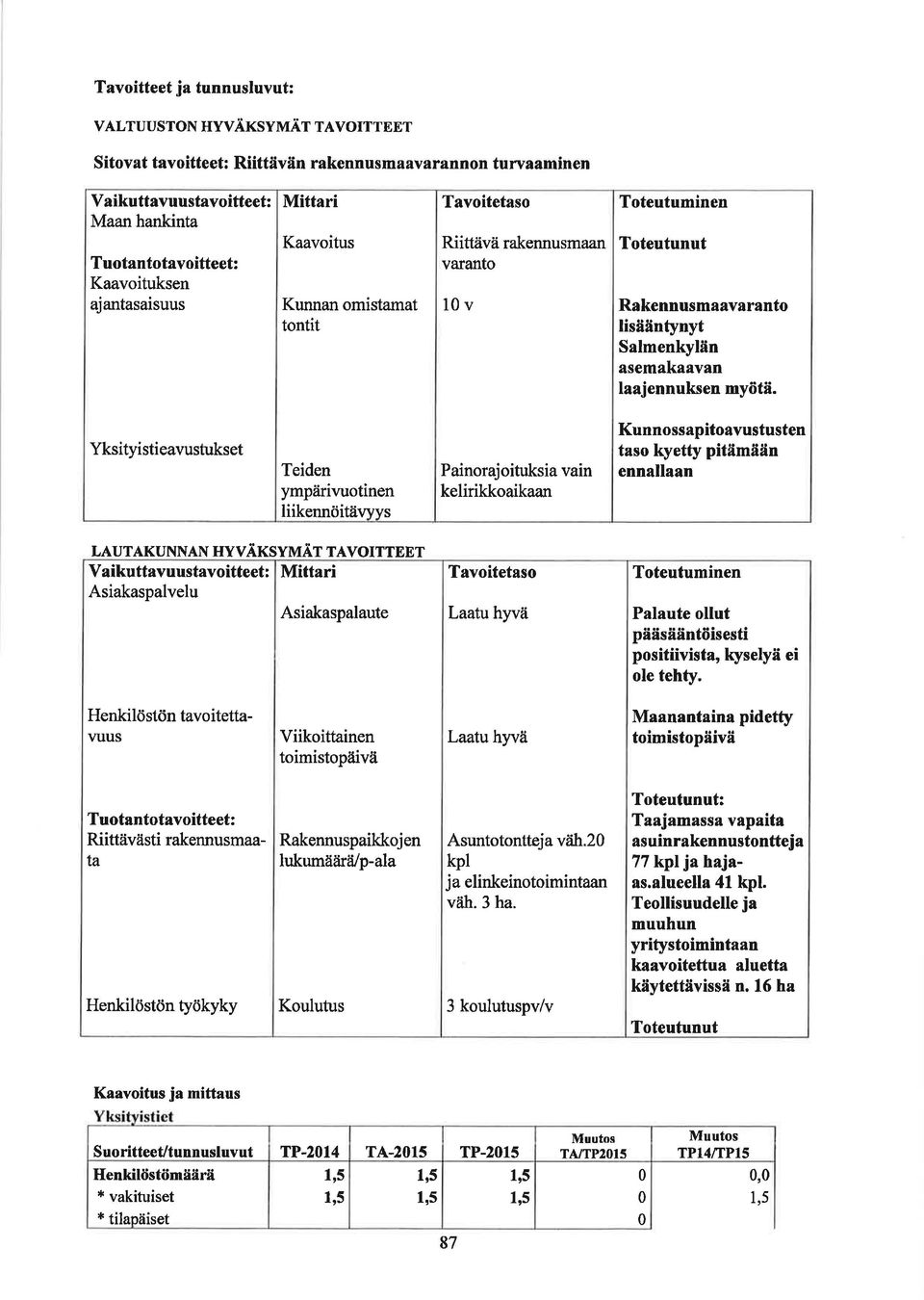 Yksityisti eavustukset Teiden ympärivuotinen liikennöitäwys Painorajoituksia vain kelirikkoaikaan Kunnossapitoavustusten taso kyetty pitämåiän ennallaan LAUTAKUNNAN I{YVÄKSYMÄT TAVOITTEET