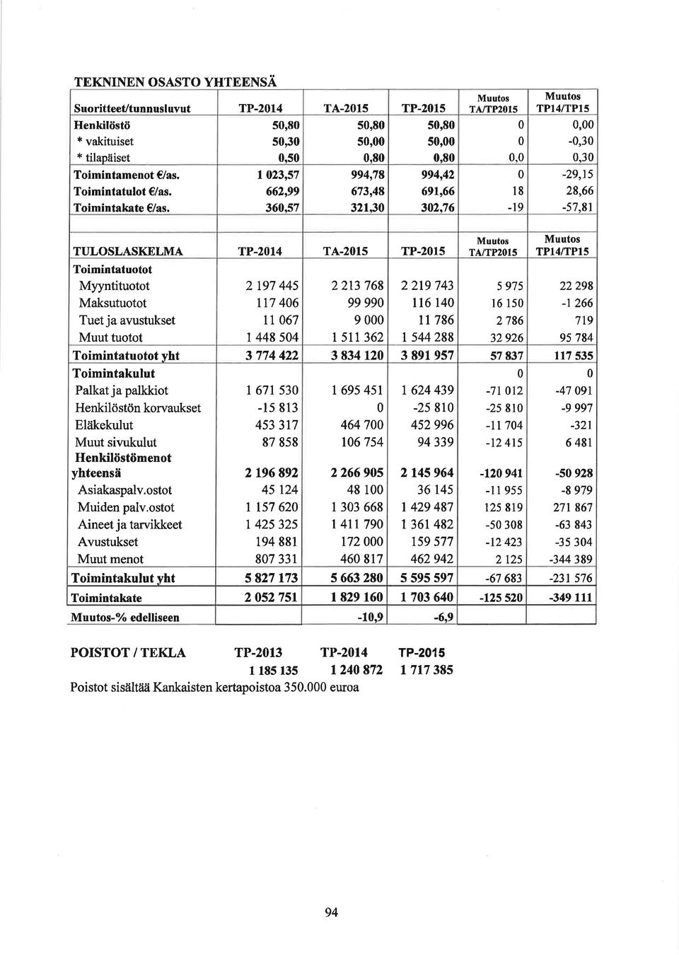 3-29,75 28,66-5"1,81 TT]LOSLASKELMA TP-214 TA-215 TP-215 ToimÍntatuotot Myyntituotot -7o edelliseen 2 t97 445 ti7 46 tr 67 2213 768 2219 743 ll6 14 tt 786 r s44 288 TA/TP2OI5 5 975 l6 15 TPI4/TP15