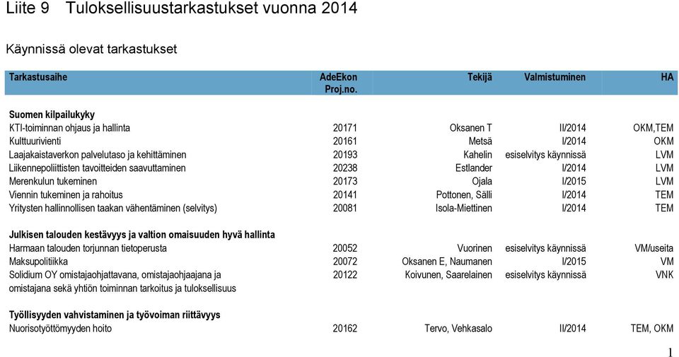 Merenkulun tukeminen 20173 Ojala I/2015 LVM Viennin tukeminen ja rahoitus 20141 Pottonen, Sälli I/2014 TEM Yritysten hallinnollisen taakan vähentäminen (selvitys) 20081 Isola-Miettinen I/2014 TEM