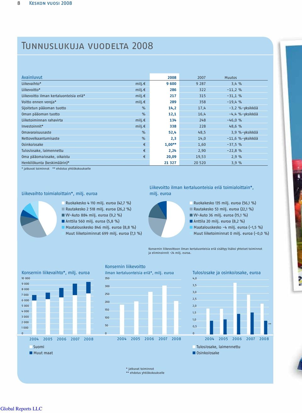 134 248-46,0 % Investoinnit* milj.