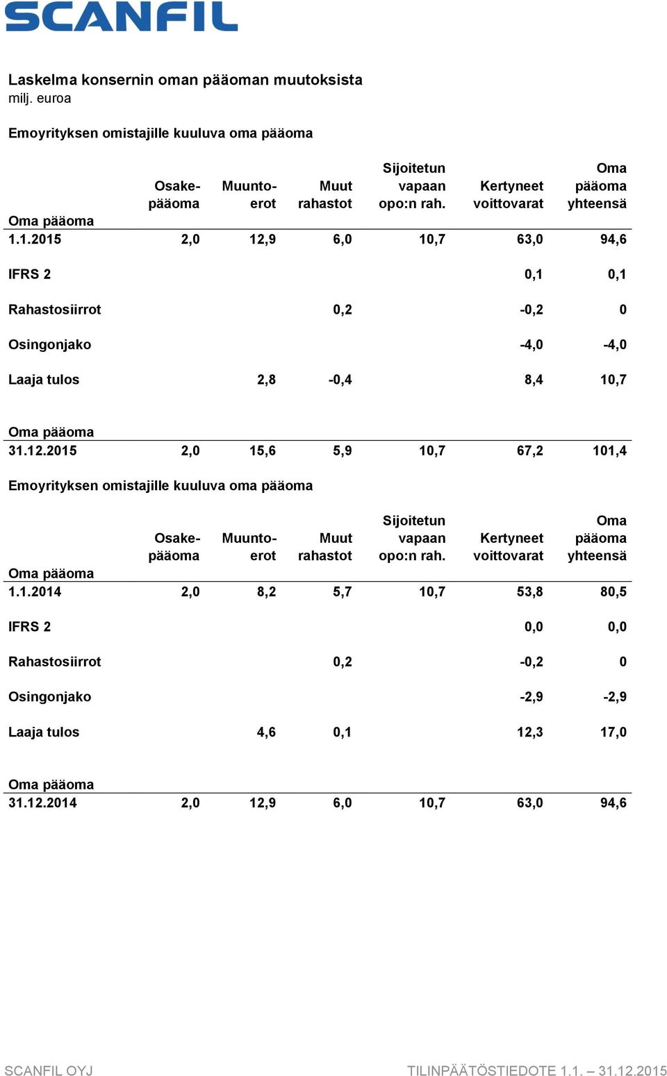 9 6,0 10,7 63,0 94,6 IFRS 2 0,1 0,1 Rahastosiirrot 0,2-0,2 0 Osingonjako -4,0-4,0 Laaja tulos 2,8-0,4 8,4 10,7 Oma pääoma 31.12.