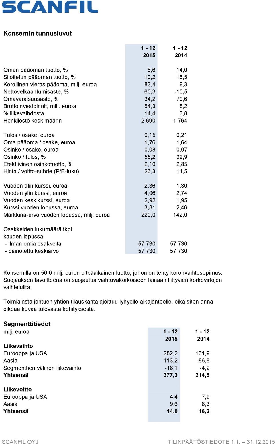 osake, euroa 0,08 0,07 Osinko / tulos, % 55,2 32,9 Efektiivinen osinkotuotto, % 2,10 2,85 Hinta / voitto-suhde (P/E-luku) 26,3 11,5 Vuoden alin kurssi, euroa 2,36 1,30 Vuoden ylin kurssi, euroa 4,06