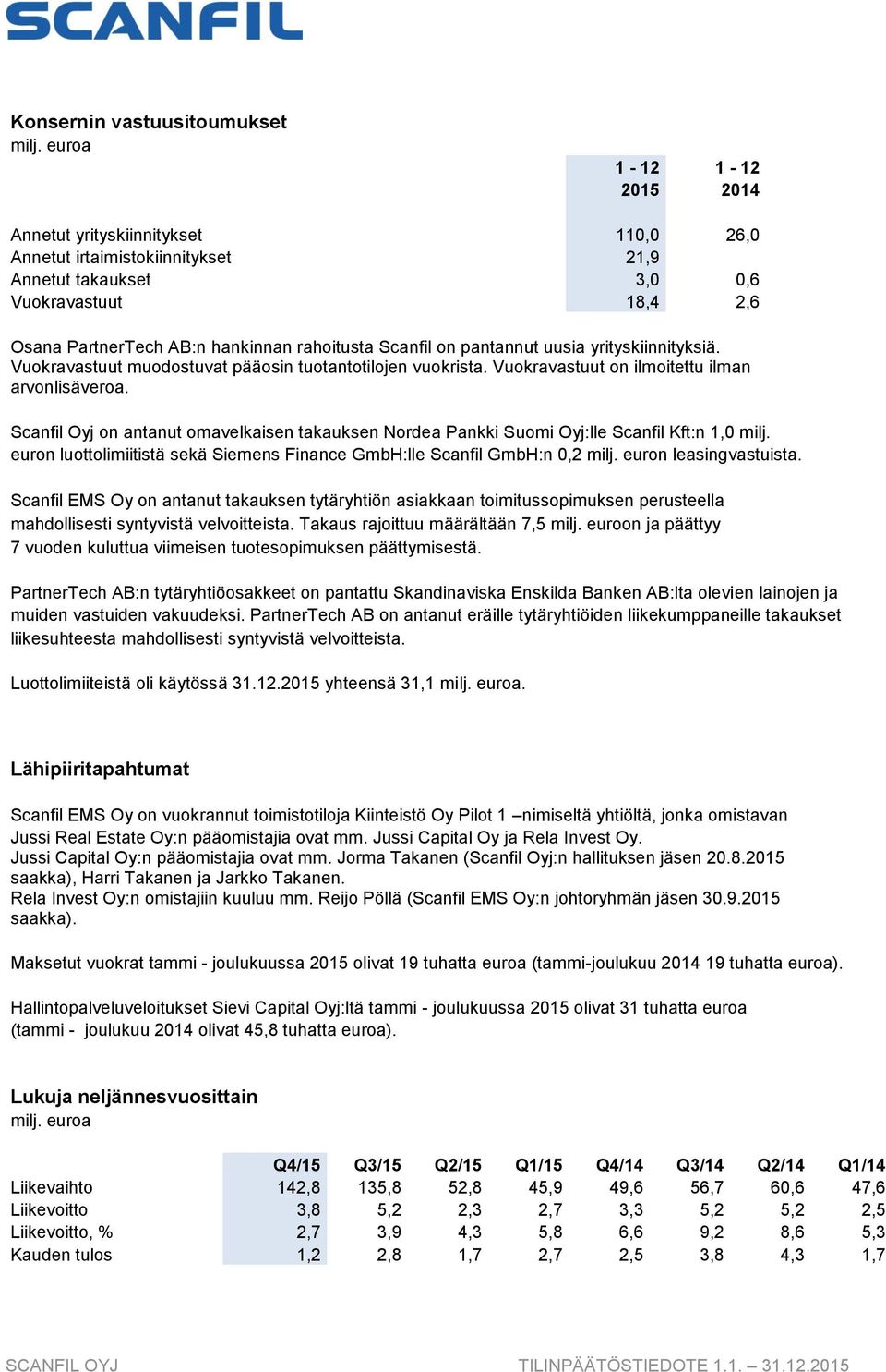 Scanfil Oyj on antanut omavelkaisen takauksen Nordea Pankki Suomi Oyj:lle Scanfil Kft:n 1,0 milj. euron luottolimiitistä sekä Siemens Finance GmbH:lle Scanfil GmbH:n 0,2 milj. euron leasingvastuista.