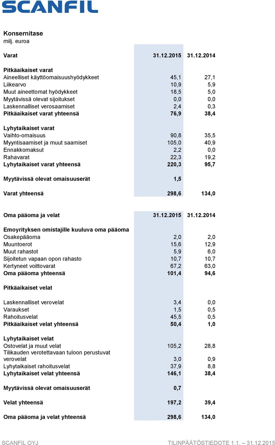 2014 Pitkäaikaiset varat Aineelliset käyttöomaisuushyödykkeet 45,1 27,1 Liikearvo 10,9 5,9 Muut aineettomat hyödykkeet 18,5 5,0 Myytävissä olevat sijoitukset 0,0 0,0 Laskennalliset verosaamiset 2,4