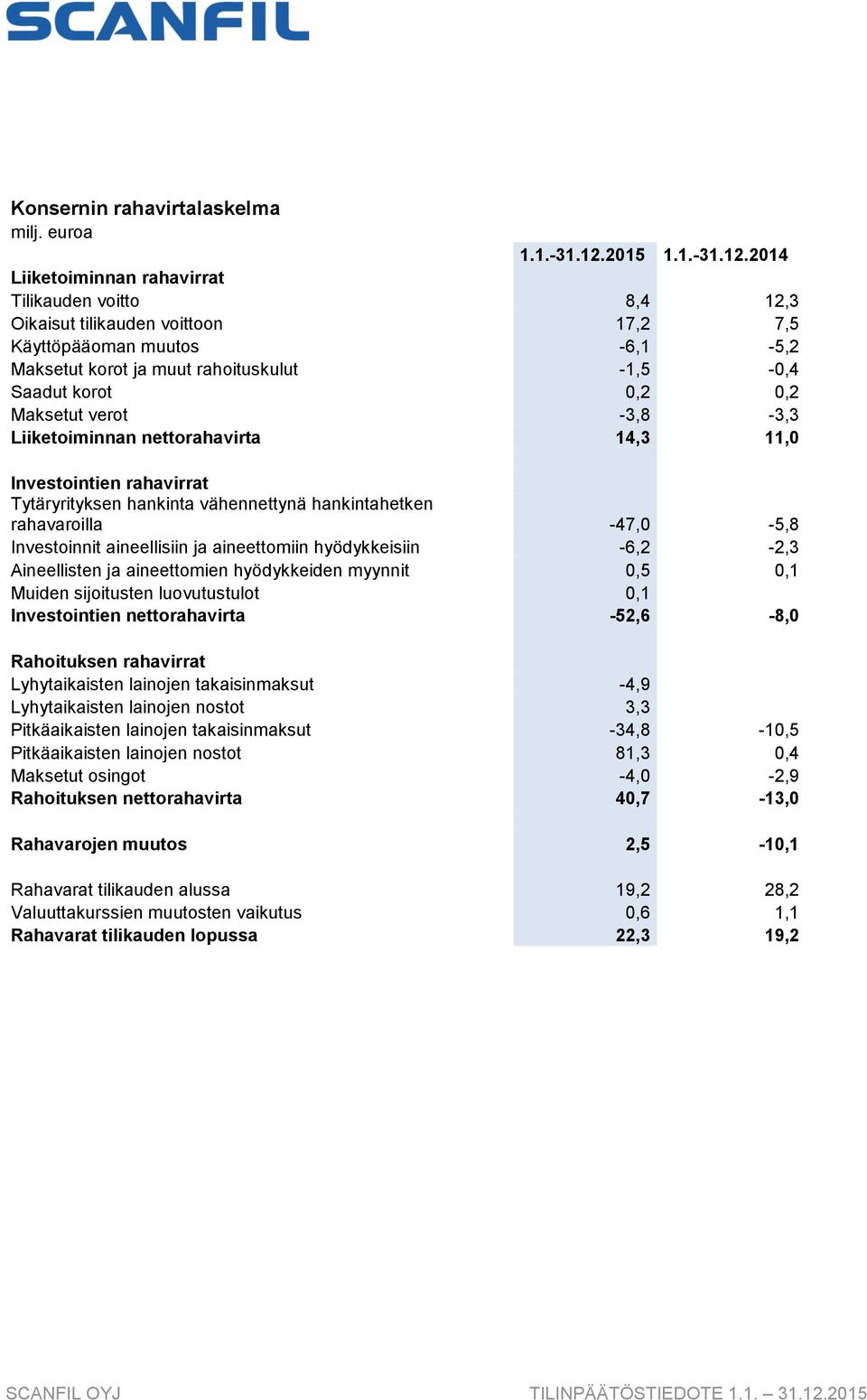 2014 Liiketoiminnan rahavirrat Tilikauden voitto 8,4 12,3 Oikaisut tilikauden voittoon 17,2 7,5 Käyttöpääoman muutos -6,1-5,2 Maksetut korot ja muut rahoituskulut -1,5-0,4 Saadut korot 0,2 0,2