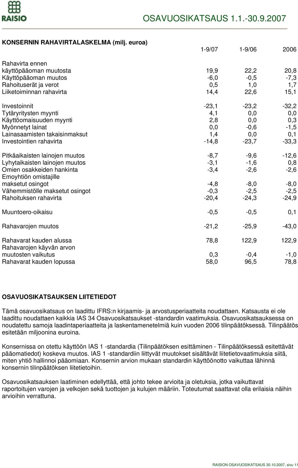 Investoinnit -23,1-23,2-32,2 Tytäryritysten myynti 4,1 0,0 0,0 Käyttöomaisuuden myynti 2,8 0,0 0,3 Myönnetyt lainat 0,0-0,6-1,5 Lainasaamisten takaisinmaksut 1,4 0,0 0,1 Investointien rahavirta