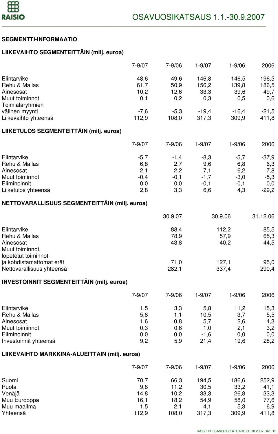 Toimialaryhmien välinen myynti -7,6-5,3-19,4-16,4-21,5 Liikevaihto yhteensä 112,9 108,0 317,3 309,9 411,8 LIIKETULOS SEGMENTEITTÄIN (milj.