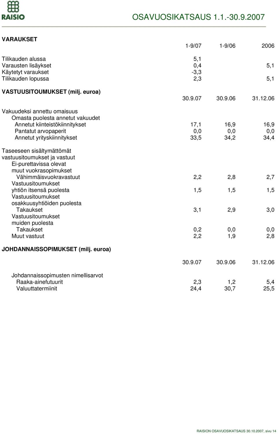 sisältymättömät vastuusitoumukset ja vastuut Ei-purettavissa olevat muut vuokrasopimukset Vähimmäisvuokravastuut 2,2 2,8 2,7 Vastuusitoumukset yhtiön itsensä puolesta 1,5 1,5 1,5 Vastuusitoumukset