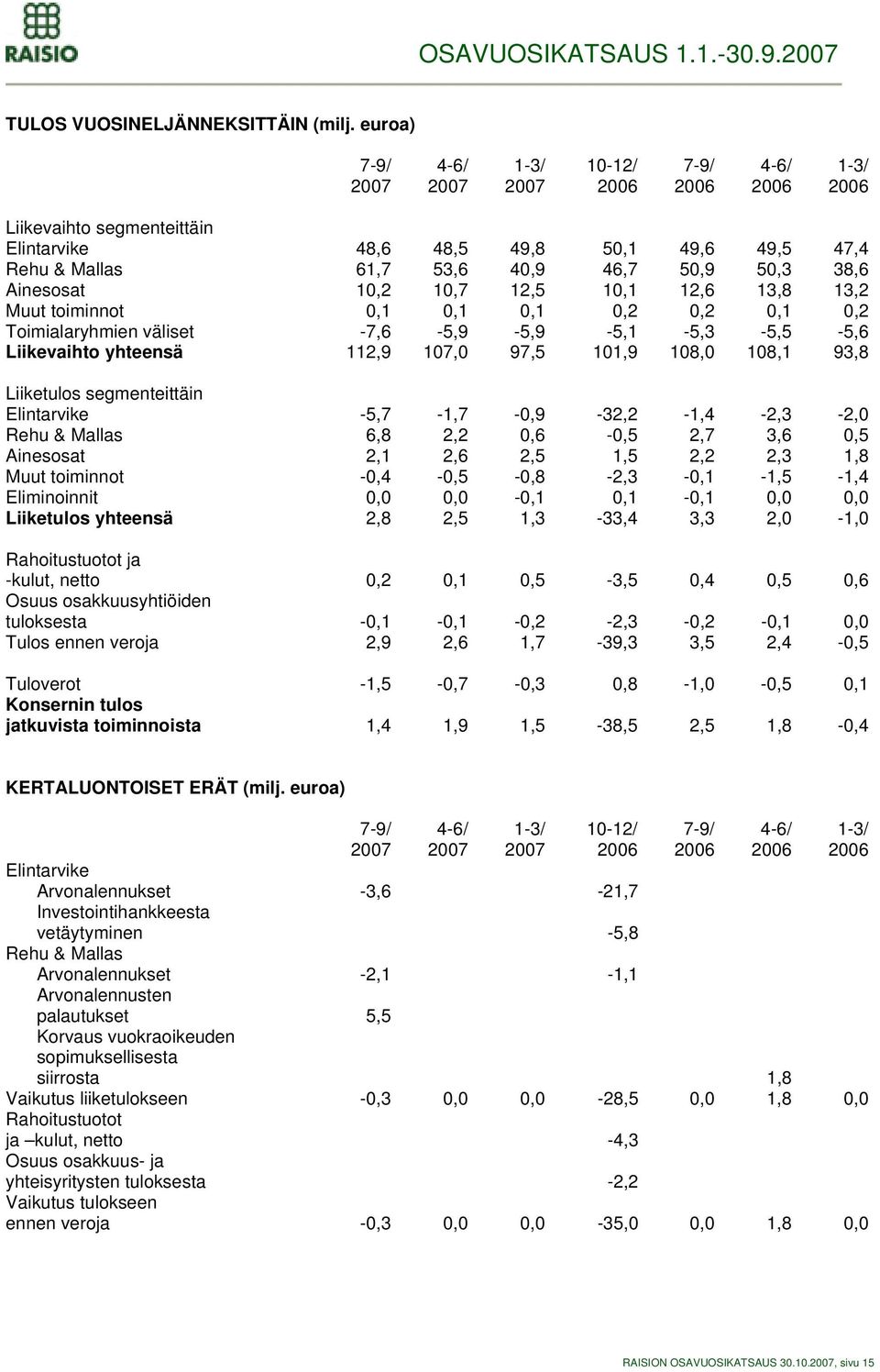 38,6 Ainesosat 10,2 10,7 12,5 10,1 12,6 13,8 13,2 Muut toiminnot 0,1 0,1 0,1 0,2 0,2 0,1 0,2 Toimialaryhmien väliset -7,6-5,9-5,9-5,1-5,3-5,5-5,6 Liikevaihto yhteensä 112,9 107,0 97,5 101,9 108,0