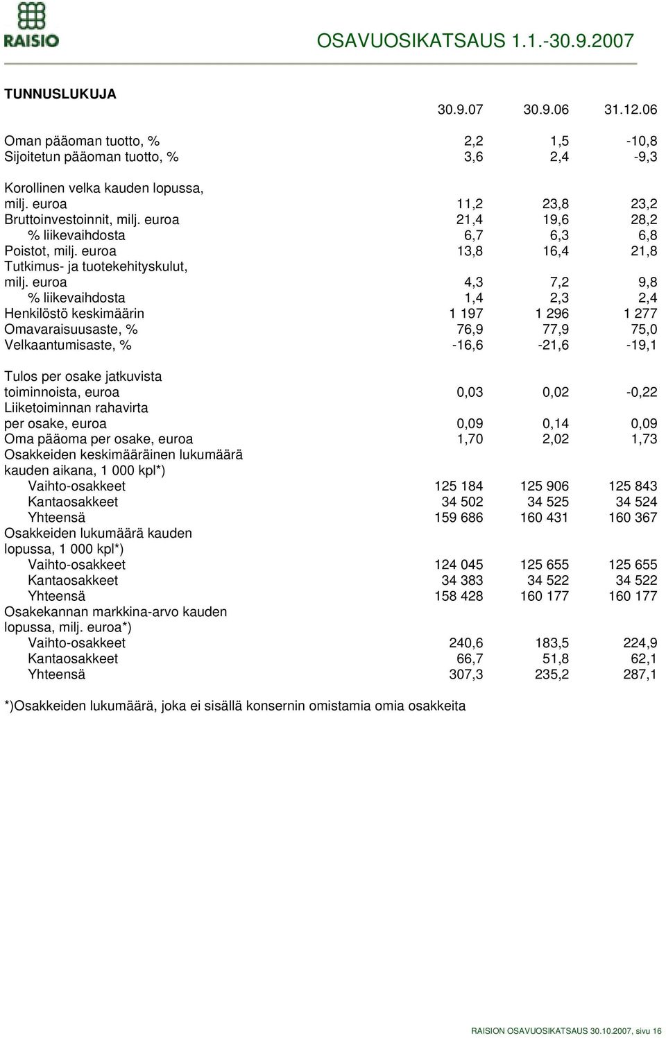 euroa 4,3 7,2 9,8 % liikevaihdosta 1,4 2,3 2,4 Henkilöstö keskimäärin 1 197 1 296 1 277 Omavaraisuusaste, % 76,9 77,9 75,0 Velkaantumisaste, % -16,6-21,6-19,1 Tulos per osake jatkuvista toiminnoista,