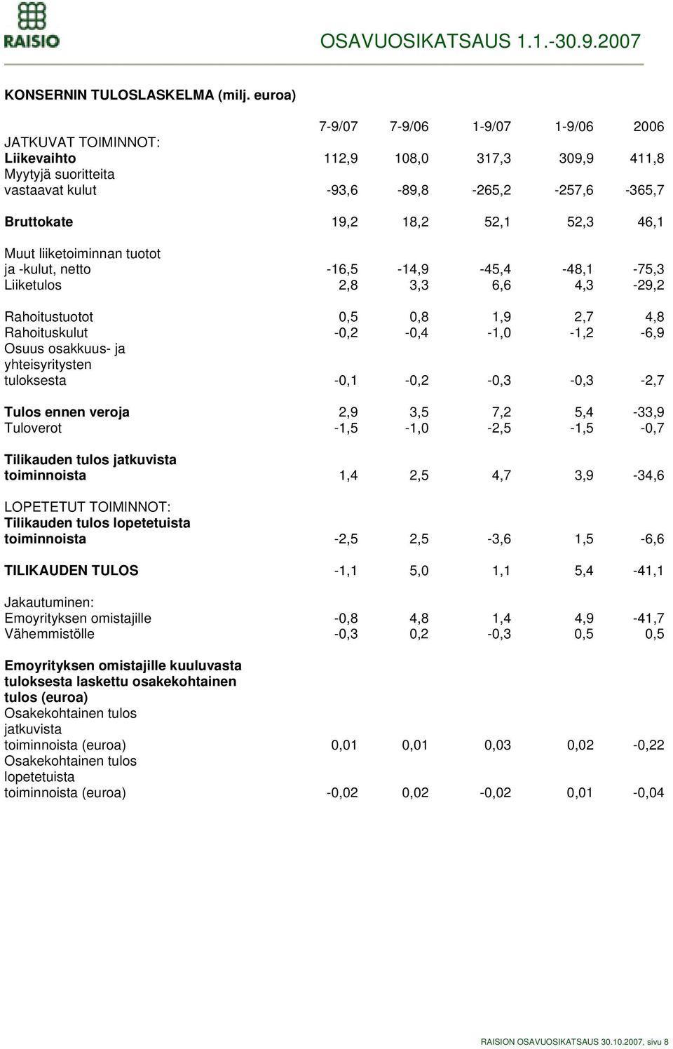 46,1 Muut liiketoiminnan tuotot ja -kulut, netto -16,5-14,9-45,4-48,1-75,3 Liiketulos 2,8 3,3 6,6 4,3-29,2 Rahoitustuotot 0,5 0,8 1,9 2,7 4,8 Rahoituskulut -0,2-0,4-1,0-1,2-6,9 Osuus osakkuus- ja