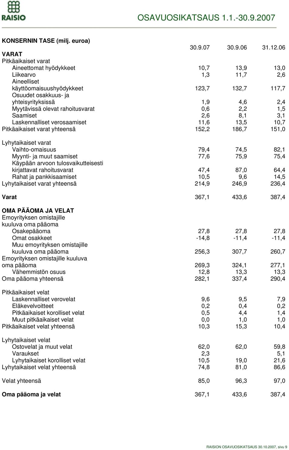 Myytävissä olevat rahoitusvarat 0,6 2,2 1,5 Saamiset 2,6 8,1 3,1 Laskennalliset verosaamiset 11,6 13,5 10,7 Pitkäaikaiset varat yhteensä 152,2 186,7 151,0 Lyhytaikaiset varat Vaihto-omaisuus 79,4